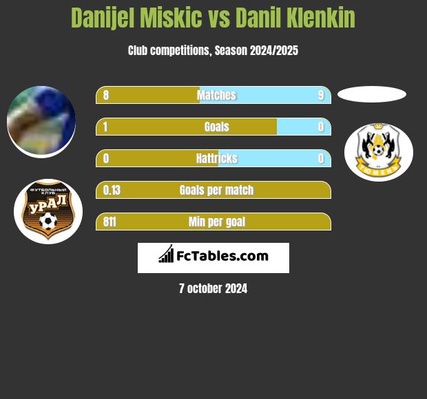 Danijel Miskic vs Danil Klenkin h2h player stats