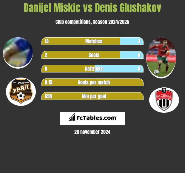 Danijel Miskic vs Denis Głuszakow h2h player stats