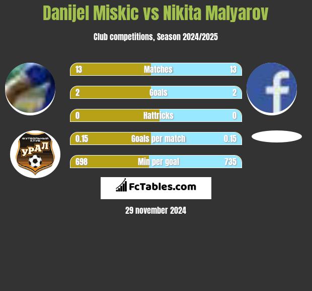 Danijel Miskic vs Nikita Malyarov h2h player stats