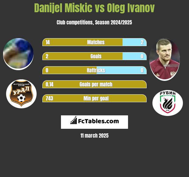 Danijel Miskic vs Oleg Ivanov h2h player stats