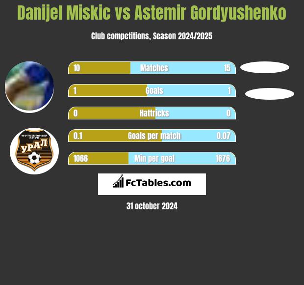 Danijel Miskic vs Astemir Gordyushenko h2h player stats