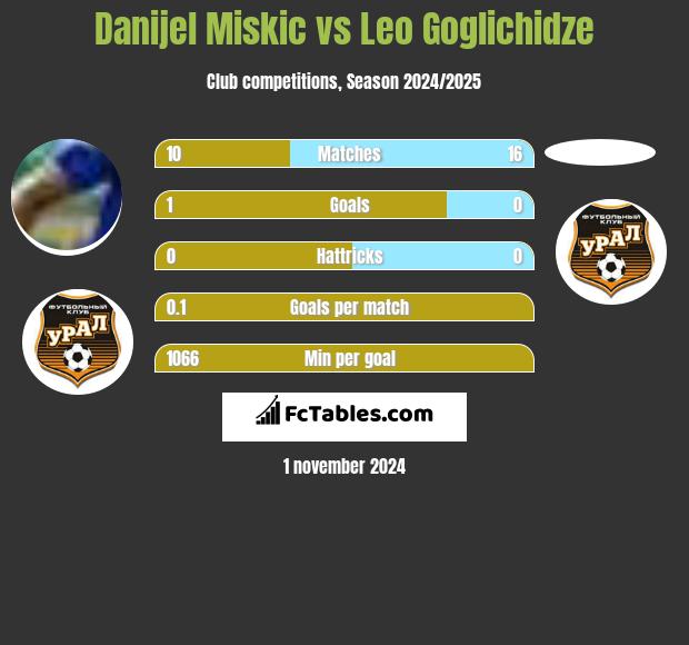 Danijel Miskic vs Leo Goglichidze h2h player stats