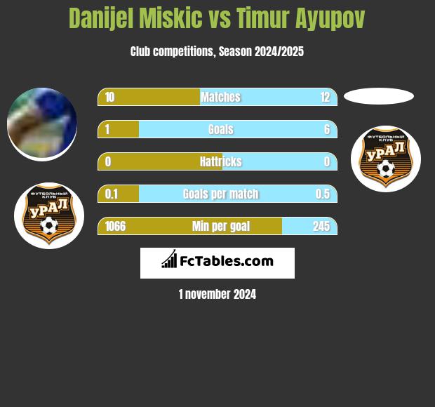 Danijel Miskic vs Timur Ayupov h2h player stats