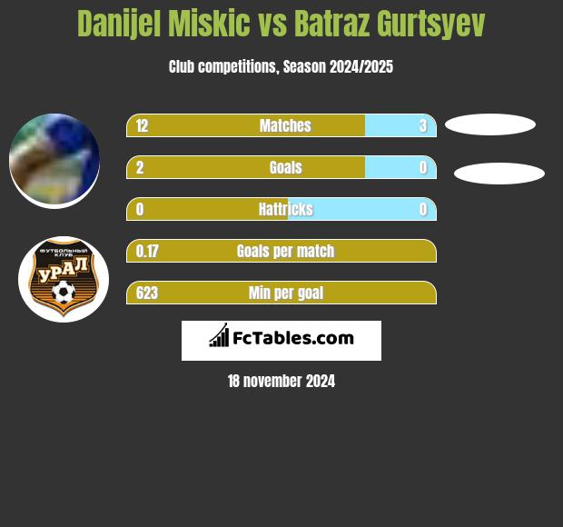 Danijel Miskic vs Batraz Gurtsyev h2h player stats