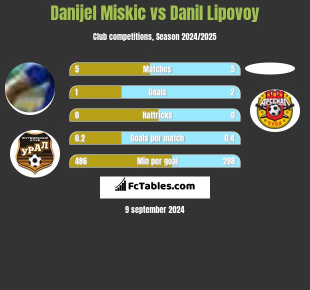 Danijel Miskic vs Danil Lipovoy h2h player stats