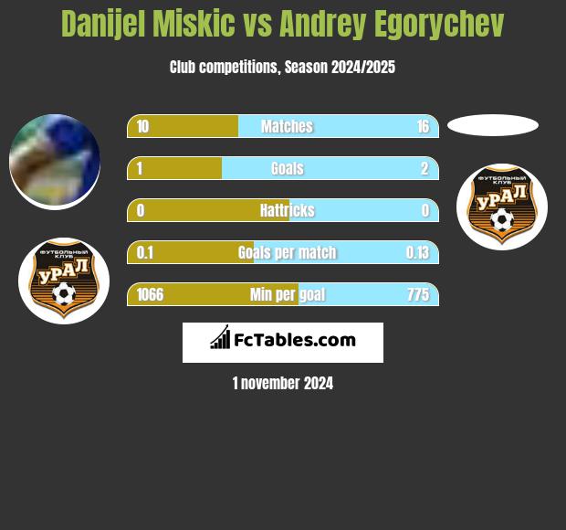 Danijel Miskic vs Andrey Egorychev h2h player stats