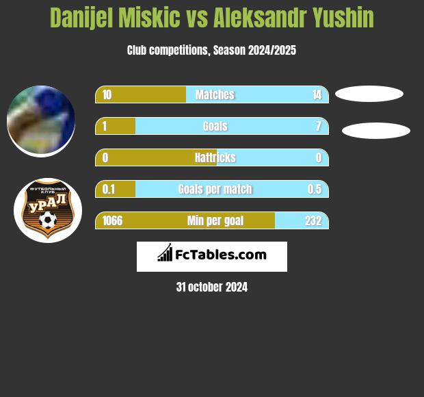 Danijel Miskic vs Aleksandr Yushin h2h player stats