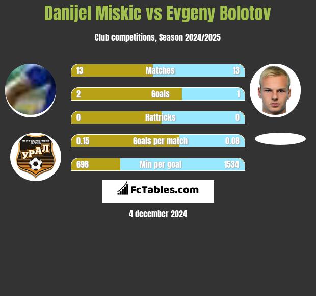 Danijel Miskic vs Evgeny Bolotov h2h player stats