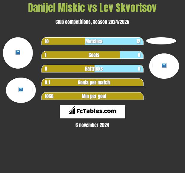 Danijel Miskic vs Lev Skvortsov h2h player stats