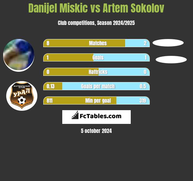 Danijel Miskic vs Artem Sokolov h2h player stats