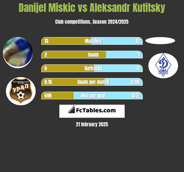 Danijel Miskic vs Aleksandr Kutitsky h2h player stats