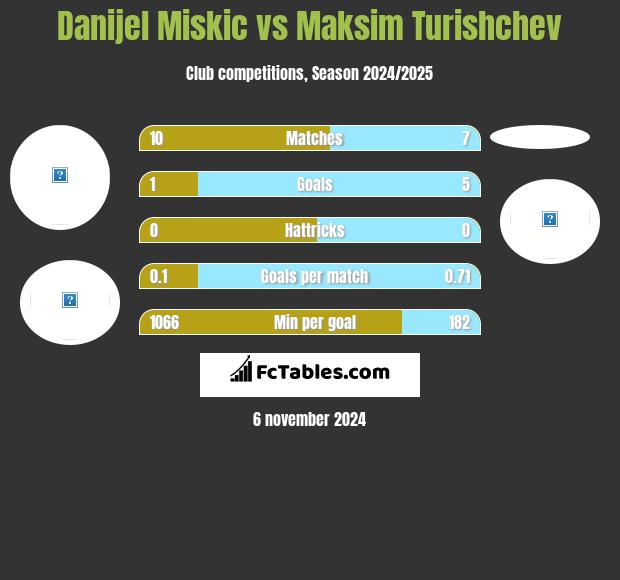 Danijel Miskic vs Maksim Turishchev h2h player stats