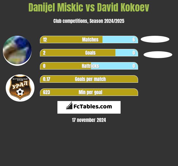 Danijel Miskic vs David Kokoev h2h player stats