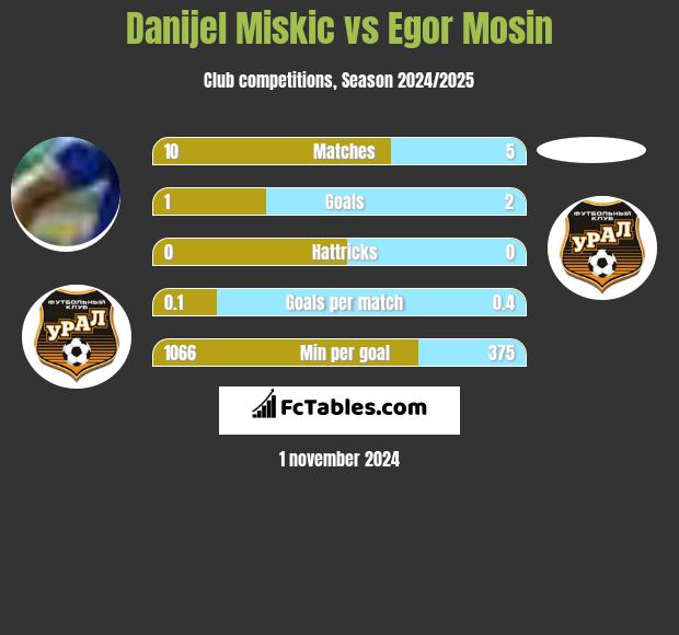 Danijel Miskic vs Egor Mosin h2h player stats