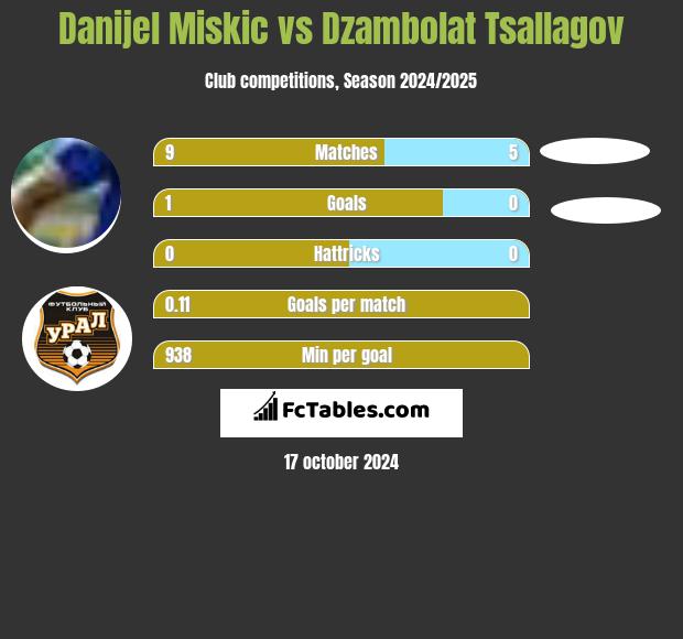 Danijel Miskic vs Dzambolat Tsallagov h2h player stats