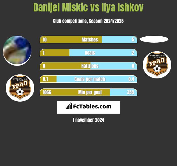 Danijel Miskic vs Ilya Ishkov h2h player stats