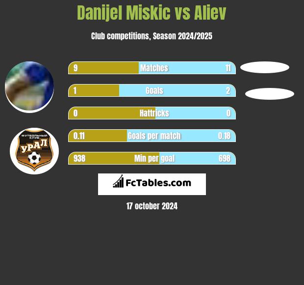 Danijel Miskic vs Aliev h2h player stats