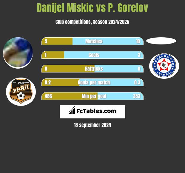 Danijel Miskic vs P. Gorelov h2h player stats