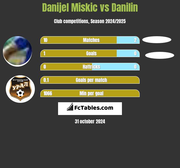 Danijel Miskic vs Danilin h2h player stats