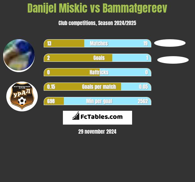 Danijel Miskic vs Bammatgereev h2h player stats