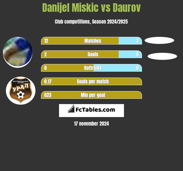 Danijel Miskic vs Daurov h2h player stats