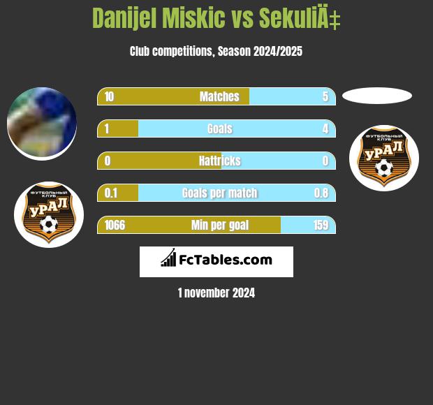 Danijel Miskic vs SekuliÄ‡ h2h player stats