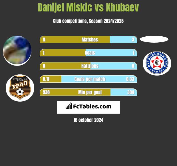 Danijel Miskic vs Khubaev h2h player stats