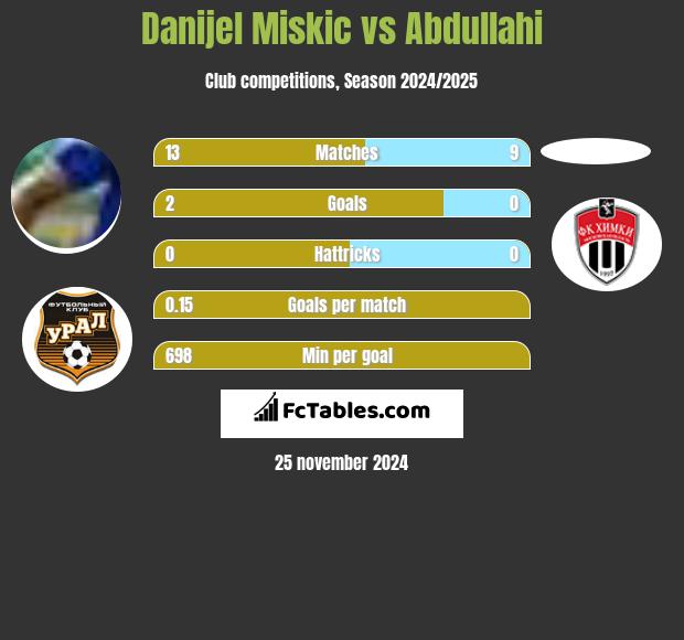 Danijel Miskic vs Abdullahi h2h player stats