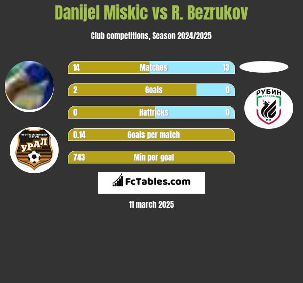 Danijel Miskic vs R. Bezrukov h2h player stats