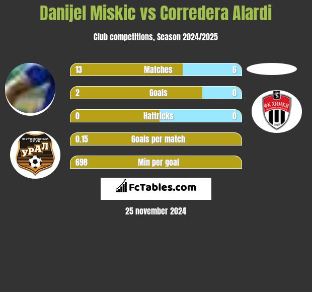 Danijel Miskic vs Corredera Alardi h2h player stats