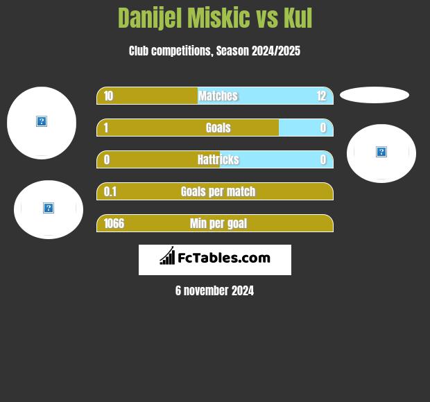 Danijel Miskic vs Kul h2h player stats