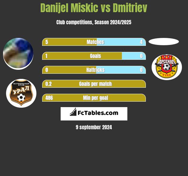 Danijel Miskic vs Dmitriev h2h player stats