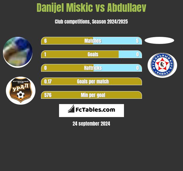 Danijel Miskic vs Abdullaev h2h player stats