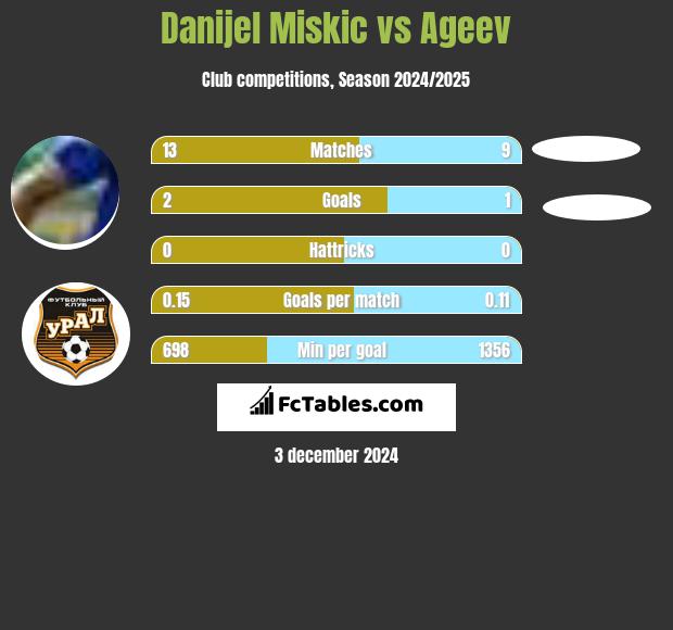 Danijel Miskic vs Ageev h2h player stats