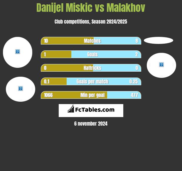 Danijel Miskic vs Malakhov h2h player stats