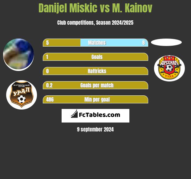 Danijel Miskic vs M. Kainov h2h player stats