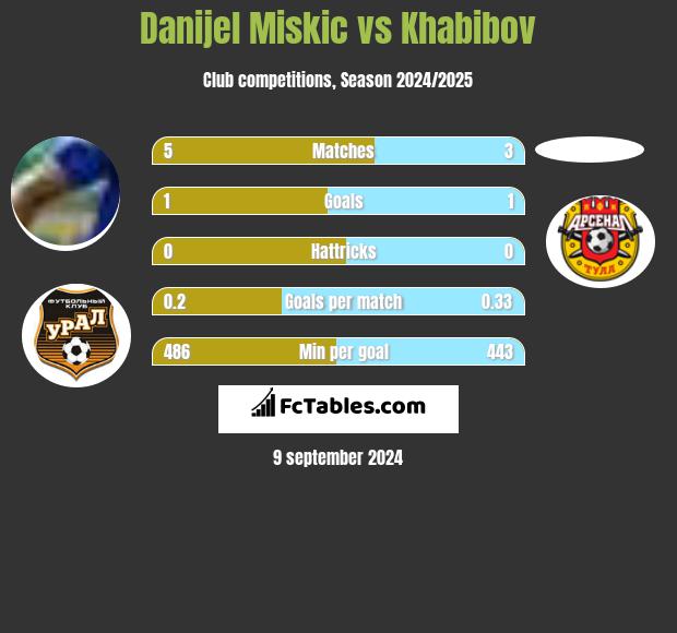 Danijel Miskic vs Khabibov h2h player stats