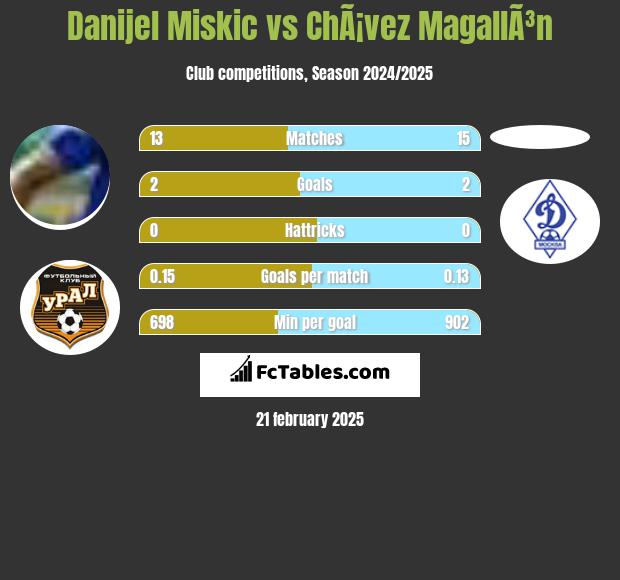 Danijel Miskic vs ChÃ¡vez MagallÃ³n h2h player stats