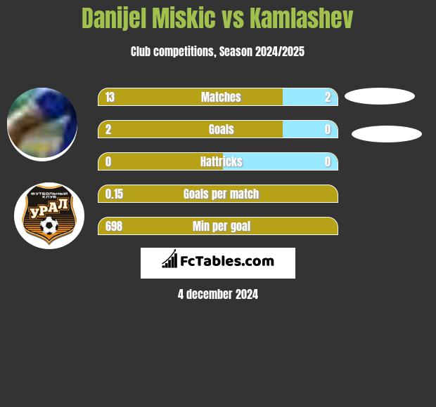 Danijel Miskic vs Kamlashev h2h player stats