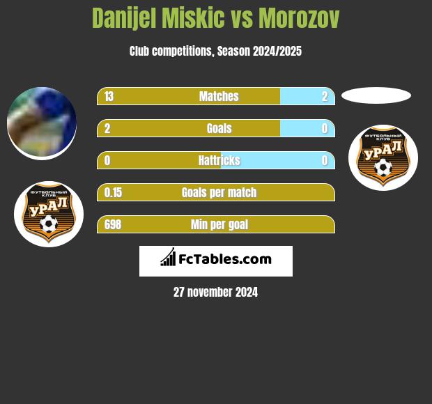 Danijel Miskic vs Morozov h2h player stats