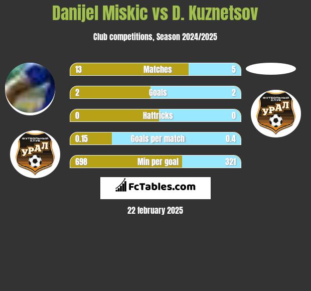 Danijel Miskic vs D. Kuznetsov h2h player stats