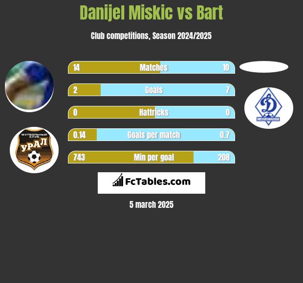 Danijel Miskic vs Bart h2h player stats