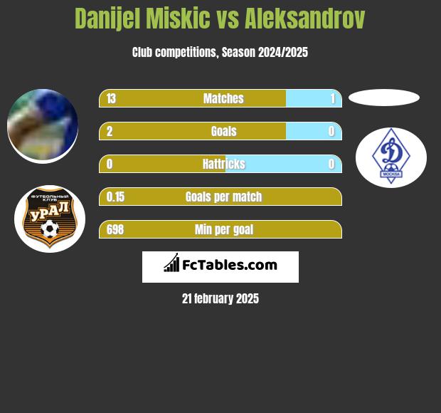 Danijel Miskic vs Aleksandrov h2h player stats