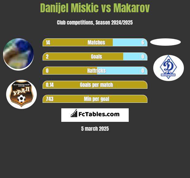 Danijel Miskic vs Makarov h2h player stats