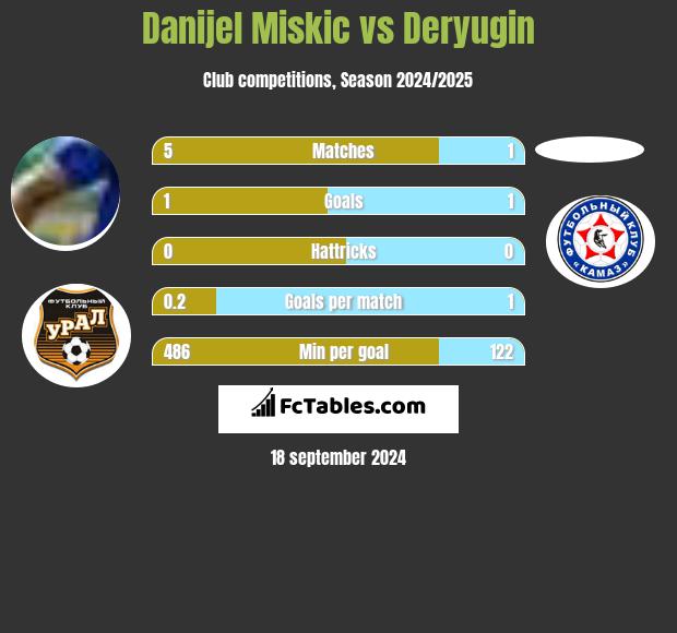 Danijel Miskic vs Deryugin h2h player stats