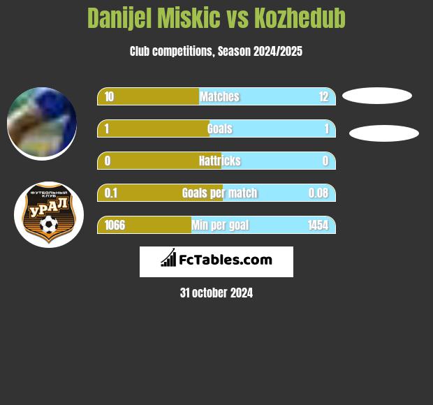 Danijel Miskic vs Kozhedub h2h player stats