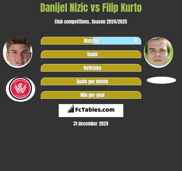 Danijel Nizic vs Filip Kurto h2h player stats