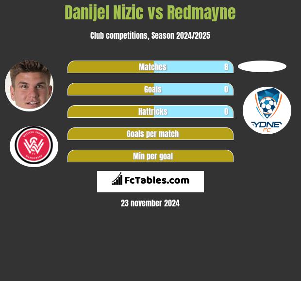 Danijel Nizic vs Redmayne h2h player stats