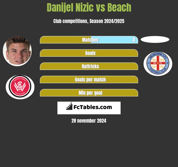 Danijel Nizic vs Beach h2h player stats