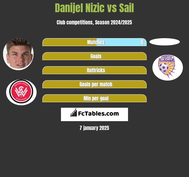 Danijel Nizic vs Sail h2h player stats